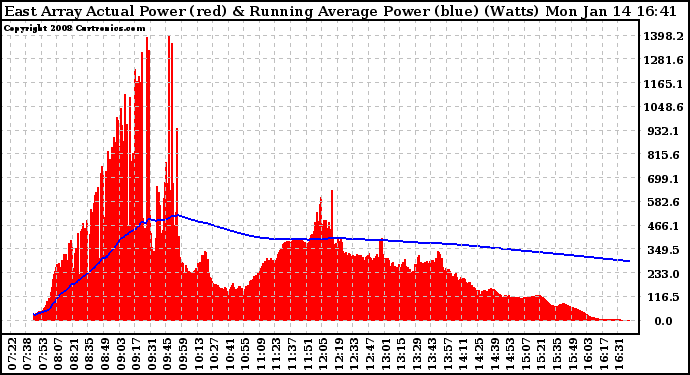 Solar PV/Inverter Performance East Array Actual & Running Average Power Output