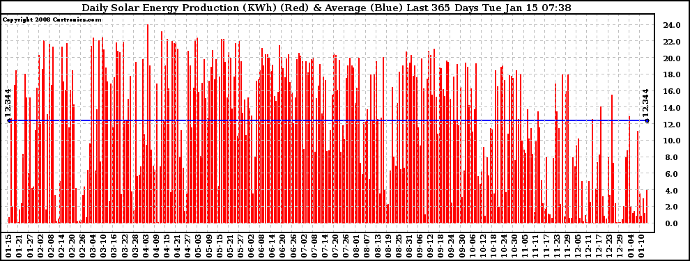 Solar PV/Inverter Performance Daily Solar Energy Production Last 365 Days