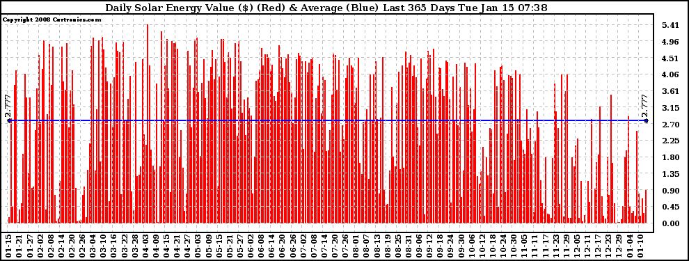 Solar PV/Inverter Performance Daily Solar Energy Production Value Last 365 Days