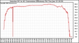 Solar PV/Inverter Performance Inverter DC to AC Conversion Efficiency