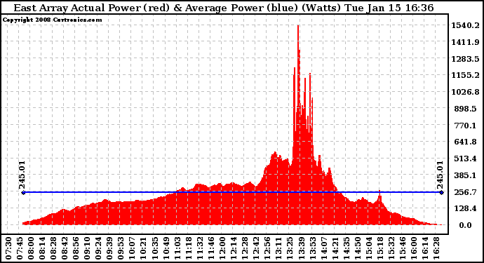 Solar PV/Inverter Performance East Array Actual & Average Power Output