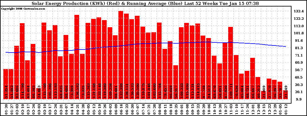 Solar PV/Inverter Performance Weekly Solar Energy Production Running Average Last 52 Weeks