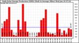 Solar PV/Inverter Performance Daily Solar Energy Production