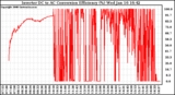 Solar PV/Inverter Performance Inverter DC to AC Conversion Efficiency