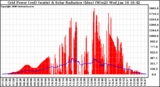 Solar PV/Inverter Performance Grid Power & Solar Radiation