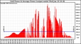 Solar PV/Inverter Performance Inverter Power Output