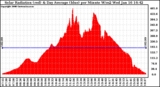 Solar PV/Inverter Performance Solar Radiation & Day Average per Minute