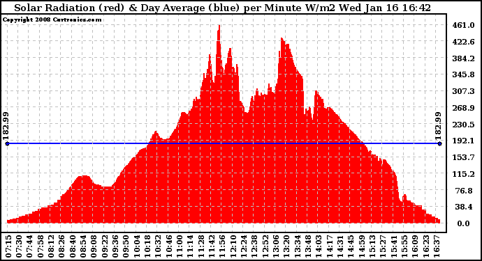 Solar PV/Inverter Performance Solar Radiation & Day Average per Minute