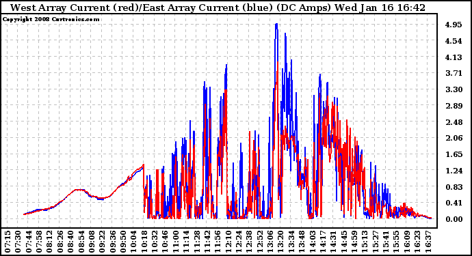 Solar PV/Inverter Performance Photovoltaic Panel Current Output