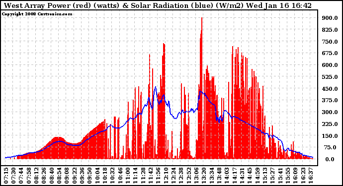 Solar PV/Inverter Performance West Array Power Output & Solar Radiation