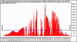 Solar PV/Inverter Performance West Array Actual & Average Power Output