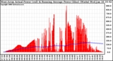 Solar PV/Inverter Performance West Array Actual & Running Average Power Output