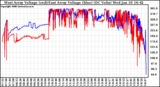 Solar PV/Inverter Performance Photovoltaic Panel Voltage Output