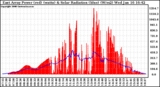 Solar PV/Inverter Performance East Array Power Output & Solar Radiation