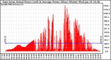 Solar PV/Inverter Performance East Array Actual & Average Power Output