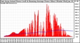 Solar PV/Inverter Performance East Array Actual & Running Average Power Output