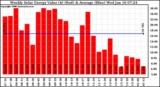 Solar PV/Inverter Performance Weekly Solar Energy Production Value