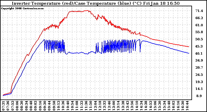 Solar PV/Inverter Performance Inverter Operating Temperature