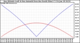 Solar PV/Inverter Performance Sun Altitude Angle & Azimuth Angle