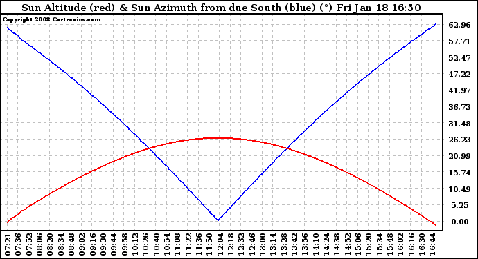 Solar PV/Inverter Performance Sun Altitude Angle & Azimuth Angle