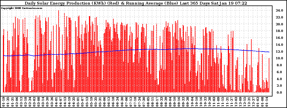 Solar PV/Inverter Performance Daily Solar Energy Production Running Average Last 365 Days