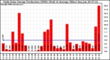 Solar PV/Inverter Performance Daily Solar Energy Production