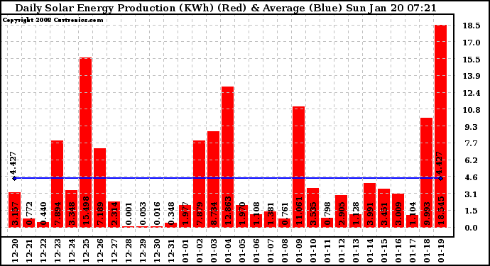 Solar PV/Inverter Performance Daily Solar Energy Production