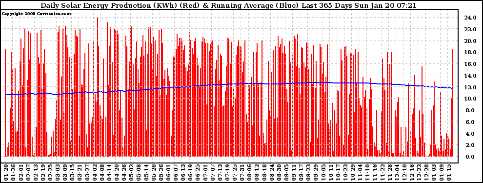 Solar PV/Inverter Performance Daily Solar Energy Production Running Average Last 365 Days
