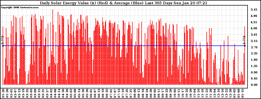 Solar PV/Inverter Performance Daily Solar Energy Production Value Last 365 Days