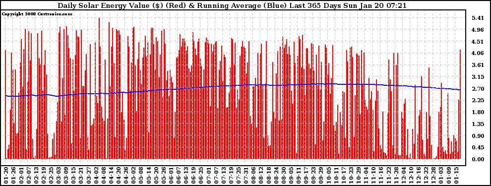 Solar PV/Inverter Performance Daily Solar Energy Production Value Running Average Last 365 Days