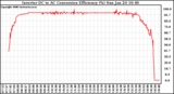 Solar PV/Inverter Performance Inverter DC to AC Conversion Efficiency