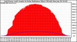 Solar PV/Inverter Performance Grid Power & Solar Radiation