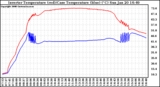 Solar PV/Inverter Performance Inverter Operating Temperature