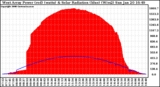 Solar PV/Inverter Performance West Array Power Output & Solar Radiation