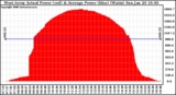 Solar PV/Inverter Performance West Array Actual & Average Power Output