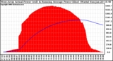 Solar PV/Inverter Performance West Array Actual & Running Average Power Output