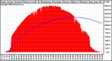 Solar PV/Inverter Performance East Array Actual & Running Average Power Output