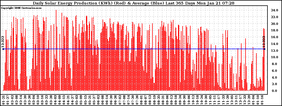 Solar PV/Inverter Performance Daily Solar Energy Production Last 365 Days