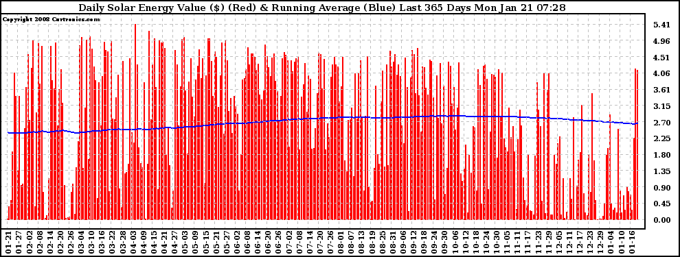 Solar PV/Inverter Performance Daily Solar Energy Production Value Running Average Last 365 Days