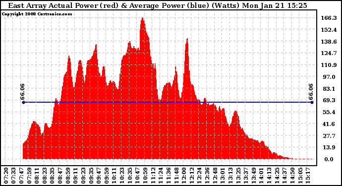 Solar PV/Inverter Performance East Array Actual & Average Power Output