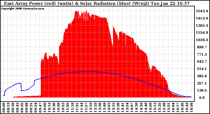 Solar PV/Inverter Performance East Array Power Output & Solar Radiation