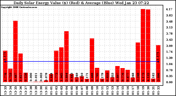 Solar PV/Inverter Performance Daily Solar Energy Production Value