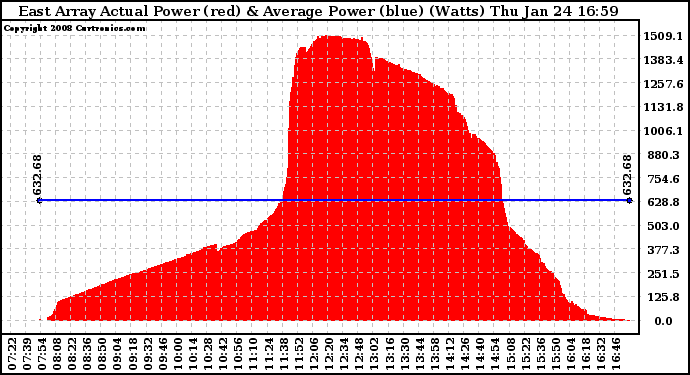 Solar PV/Inverter Performance East Array Actual & Average Power Output