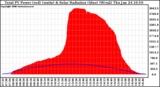 Solar PV/Inverter Performance Total PV Panel Power Output & Solar Radiation