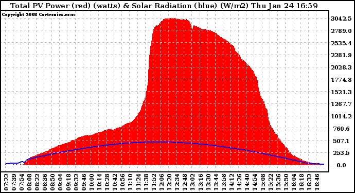 Solar PV/Inverter Performance Total PV Panel Power Output & Solar Radiation
