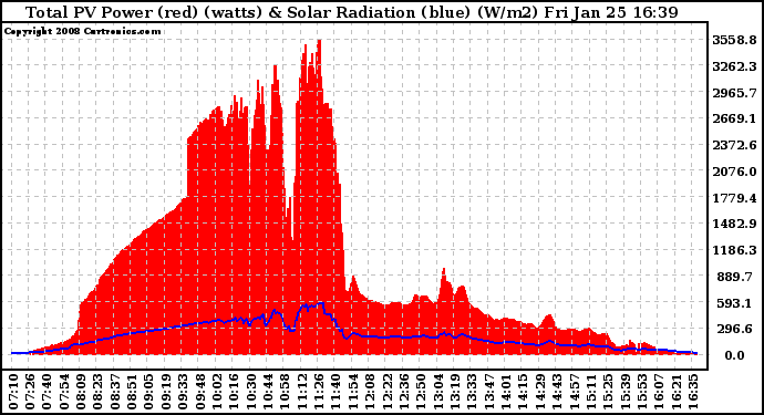 Solar PV/Inverter Performance Total PV Panel Power Output & Solar Radiation