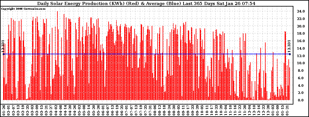 Solar PV/Inverter Performance Daily Solar Energy Production Last 365 Days