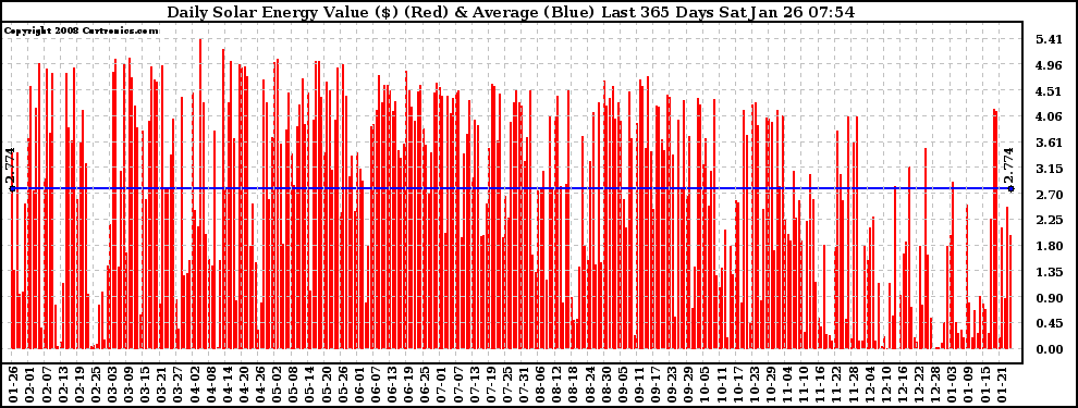 Solar PV/Inverter Performance Daily Solar Energy Production Value Last 365 Days