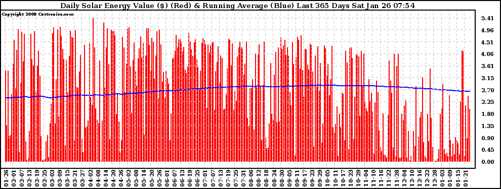 Solar PV/Inverter Performance Daily Solar Energy Production Value Running Average Last 365 Days
