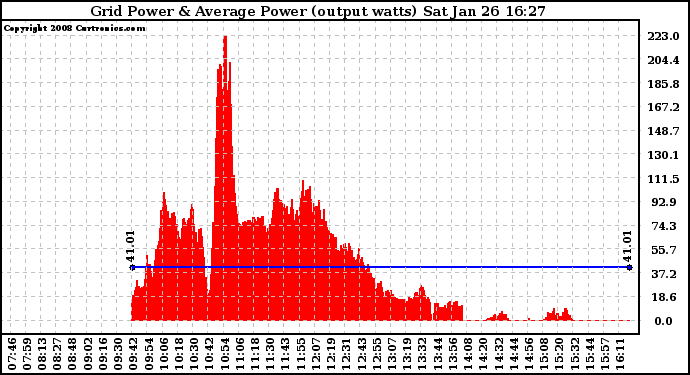 Solar PV/Inverter Performance Inverter Power Output